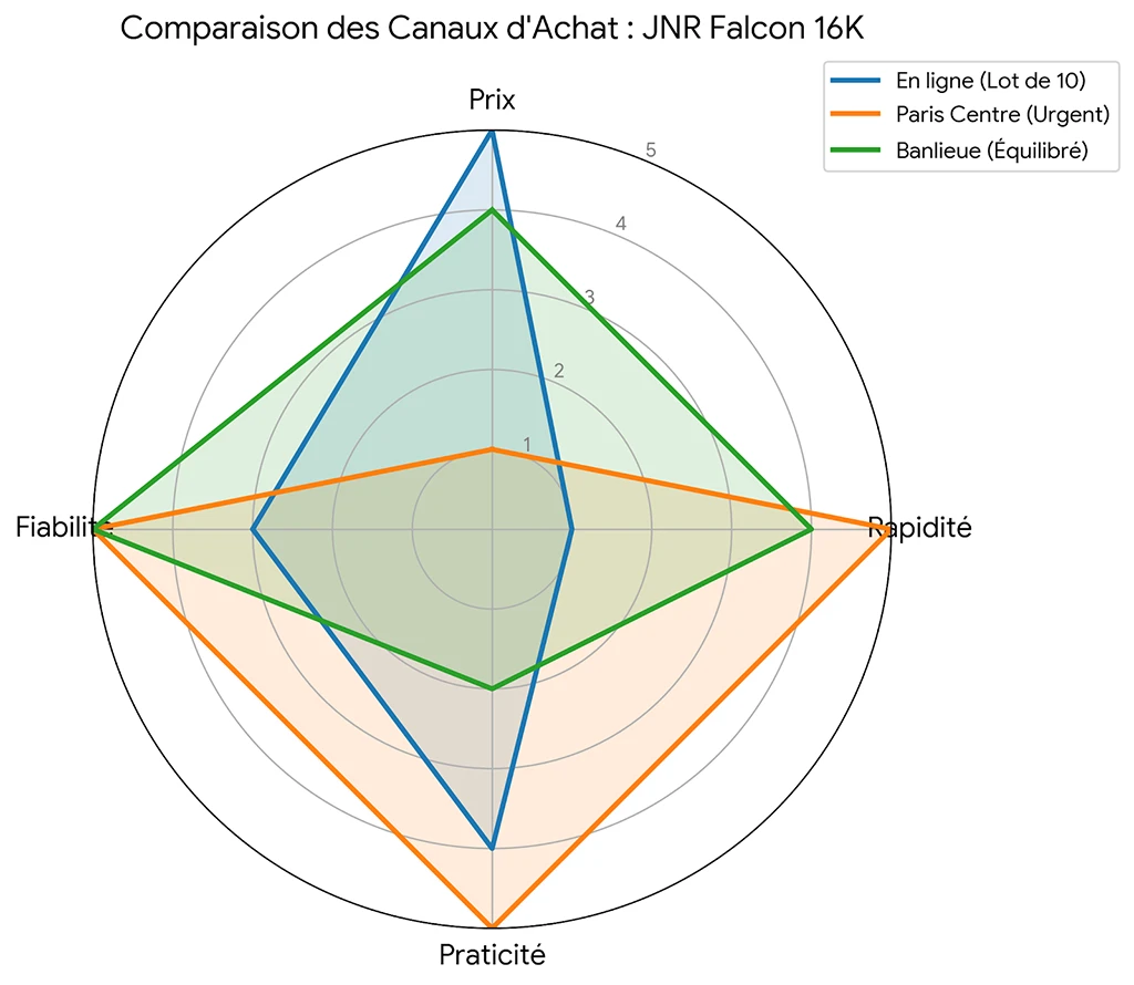 Comparaison des Canaux d'Achat : JNR Falcon 16K Radar Chart