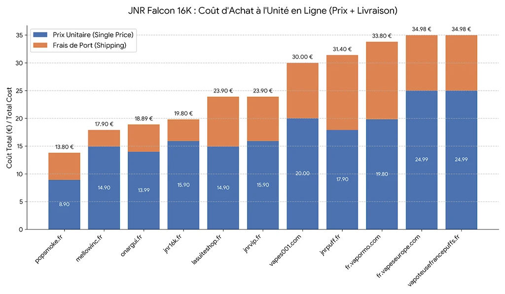 JNR Falcon 16K : Coût d'Achat à l'Unité en Ligne