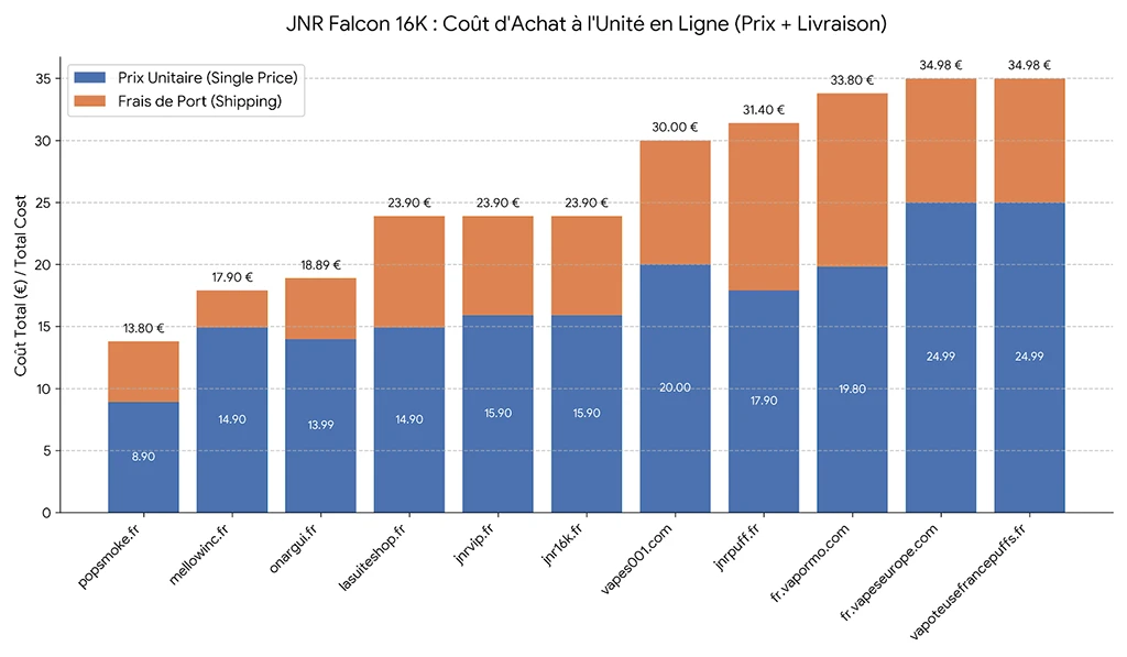 JNR Falcon 16K : Coût d'Achat à l'Unité en Ligne